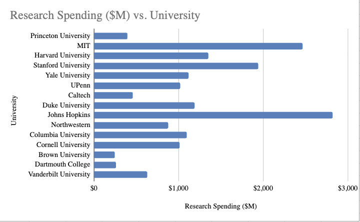 Horizontal bar chart showing research spending by university